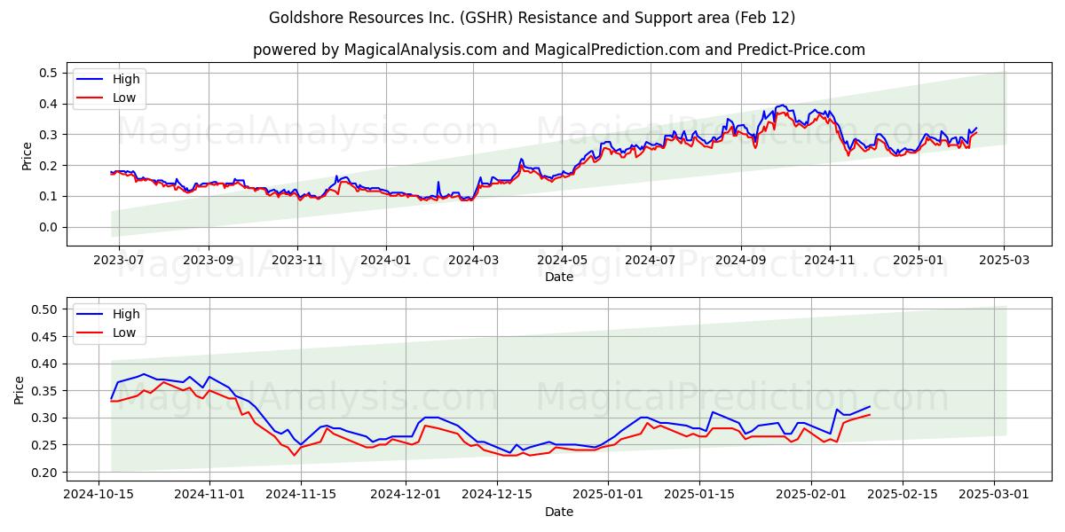  Goldshore Resources Inc. (GSHR) Support and Resistance area (28 Jan) 