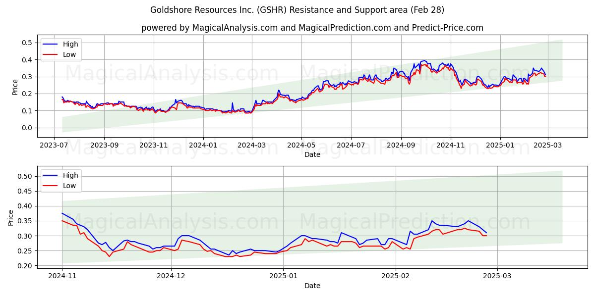  Goldshore Resources Inc. (GSHR) Support and Resistance area (28 Feb) 