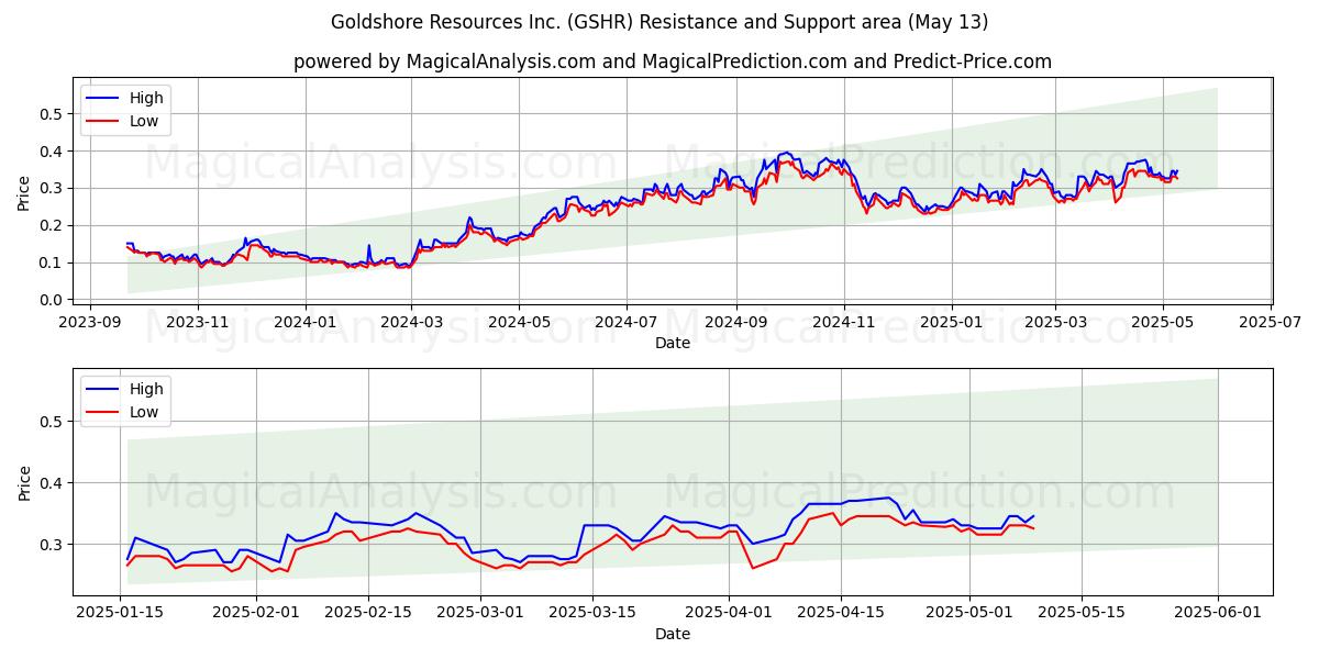  Goldshore Resources Inc. (GSHR) Support and Resistance area (13 May) 