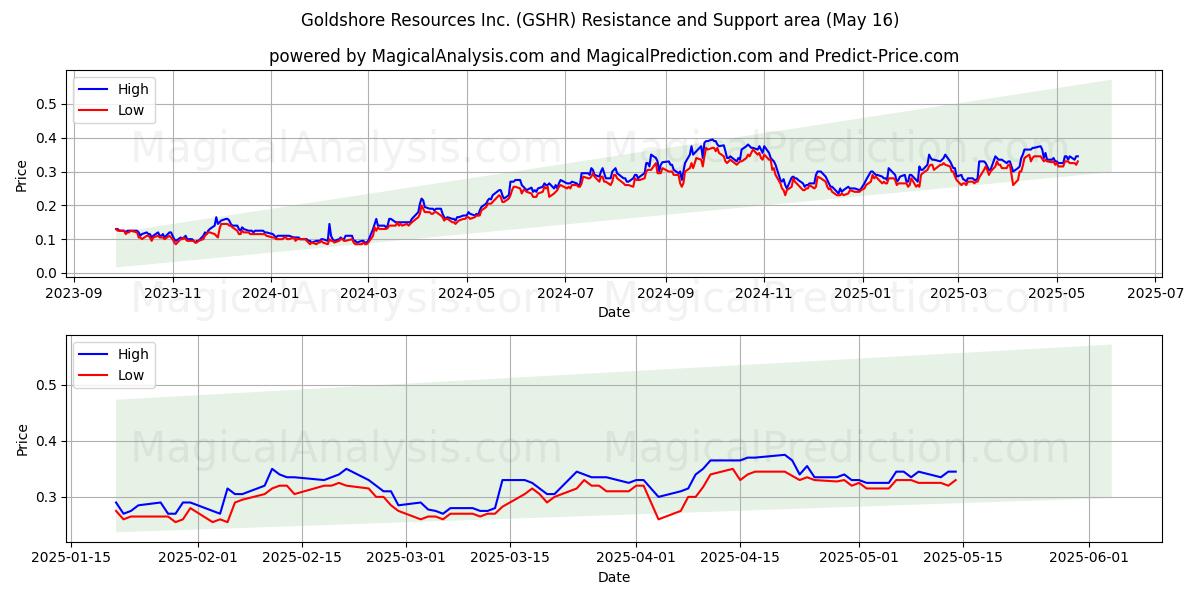  Goldshore Resources Inc. (GSHR) Support and Resistance area (16 May) 
