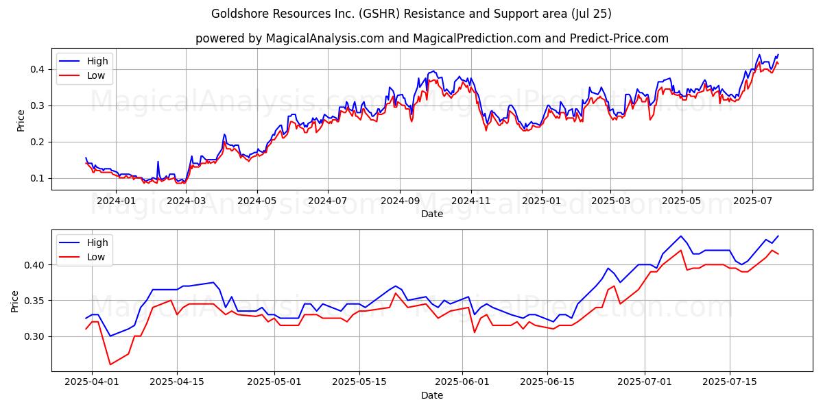  Goldshore Resources Inc. (GSHR) Support and Resistance area (24 Jul) 