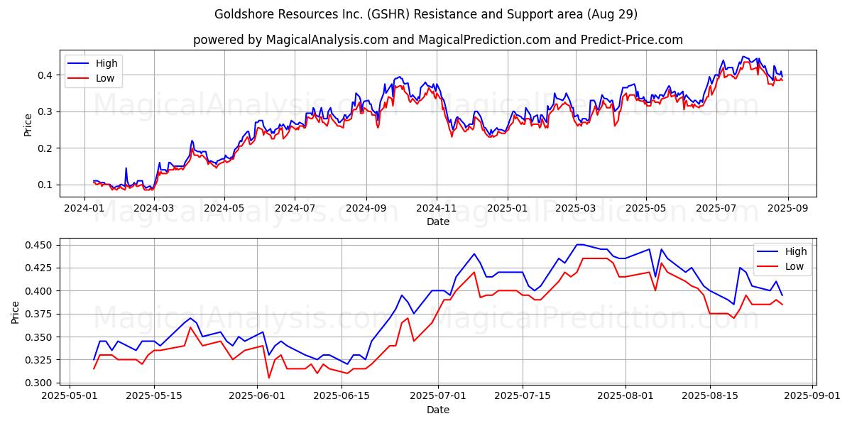  Goldshore Resources Inc. (GSHR) Support and Resistance area (28 Aug) 