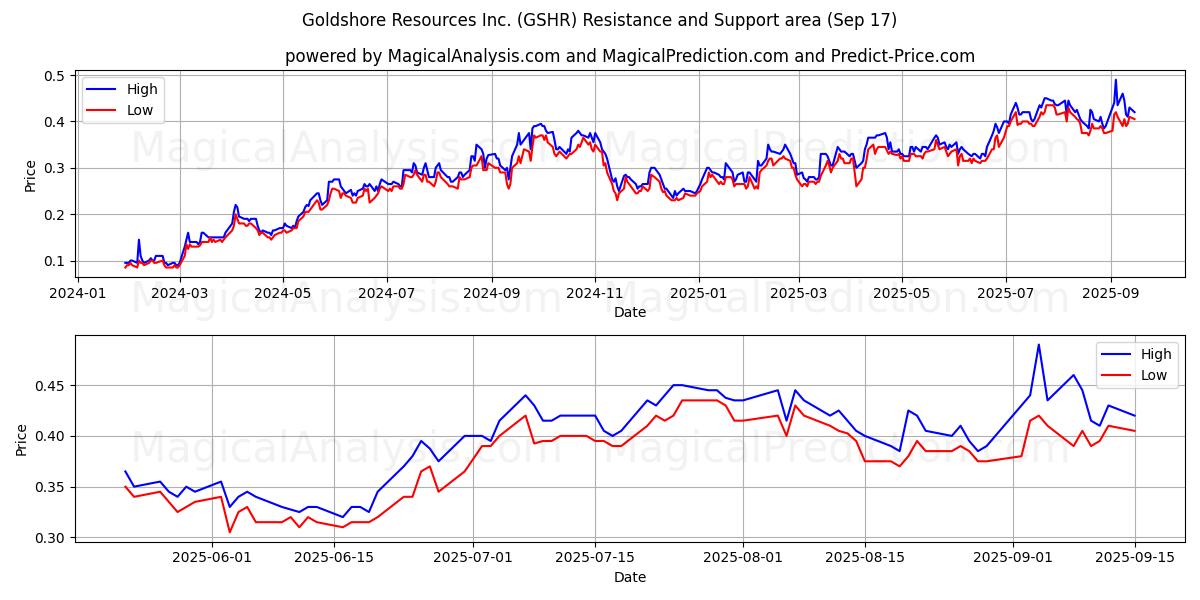  Goldshore Resources Inc. (GSHR) Support and Resistance area (16 Sep) 