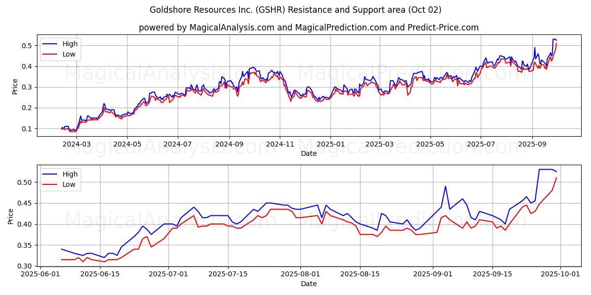  Goldshore Resources Inc. (GSHR) Support and Resistance area (01 Oct) 