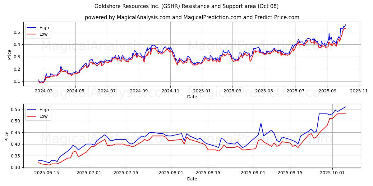  Goldshore Resources Inc. (GSHR) Support and Resistance area (07 Oct) 
