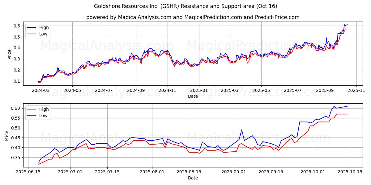 Goldshore Resources Inc. (GSHR) Support and Resistance area (15 Oct) Goldshore Resources Inc. (GSHR) Support and Resistance area (15 Oct)