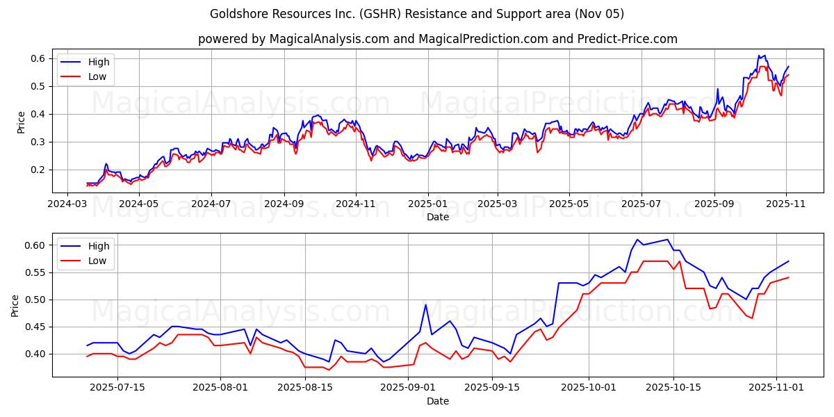  Goldshore Resources Inc. (GSHR) Support and Resistance area (04 Nov) 