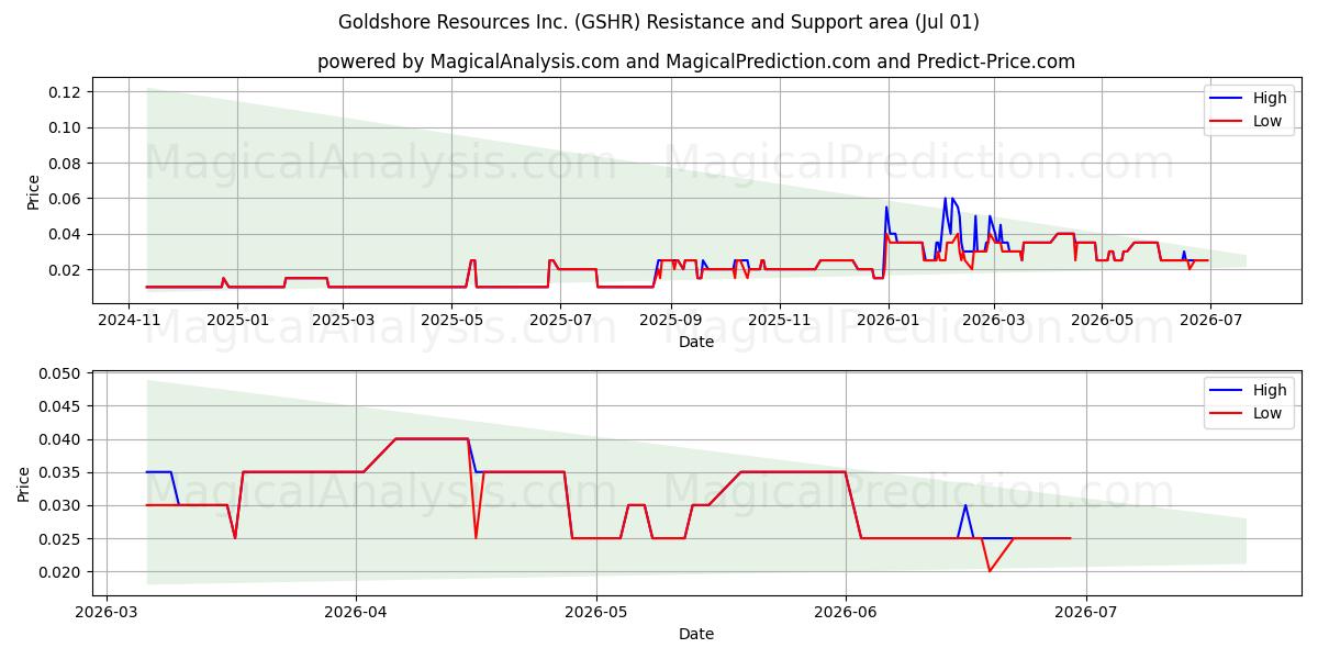  Goldshore Resources Inc. (GSHR) Support and Resistance area (30 Jun) 