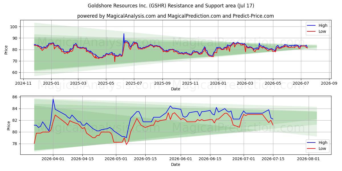  Goldshore Resources Inc. (GSHR) Support and Resistance area (16 Jul) 