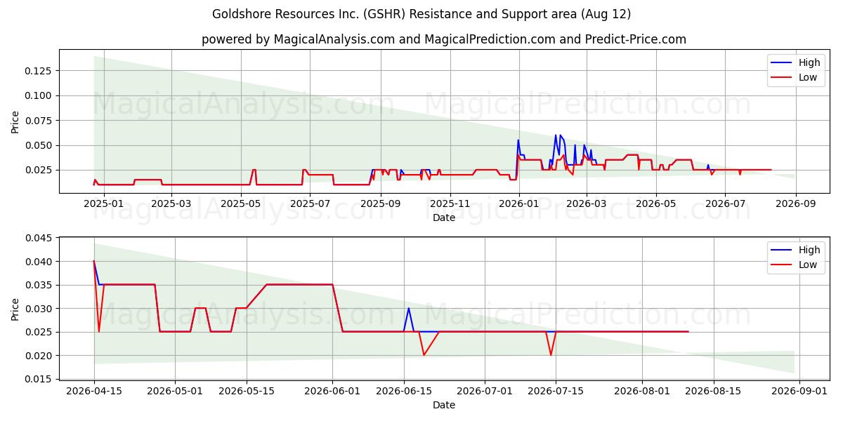  Goldshore Resources Inc. (GSHR) Support and Resistance area (11 Aug) 