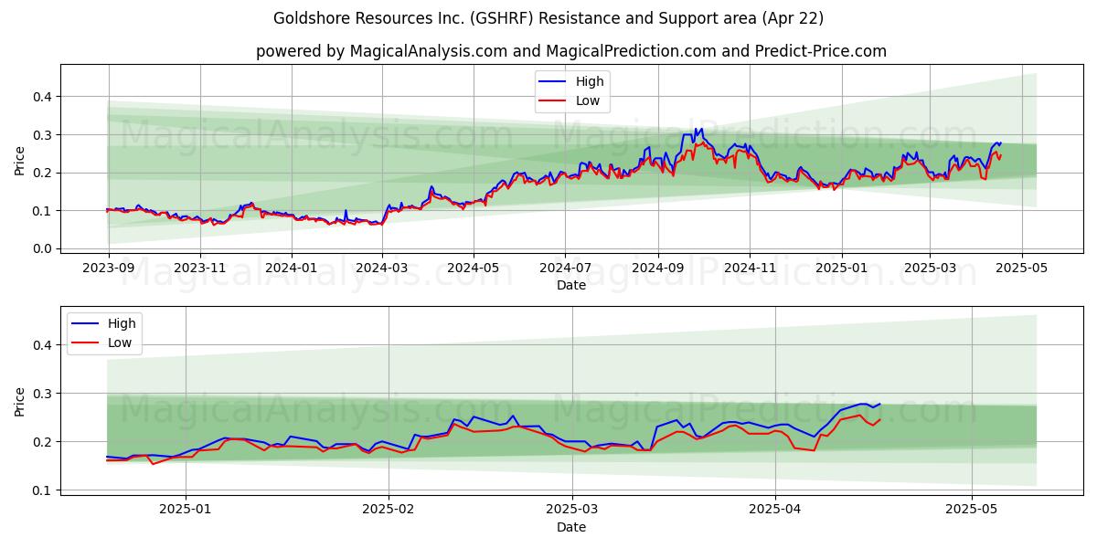  Goldshore Resources Inc. (GSHRF) Support and Resistance area (22 Apr) 
