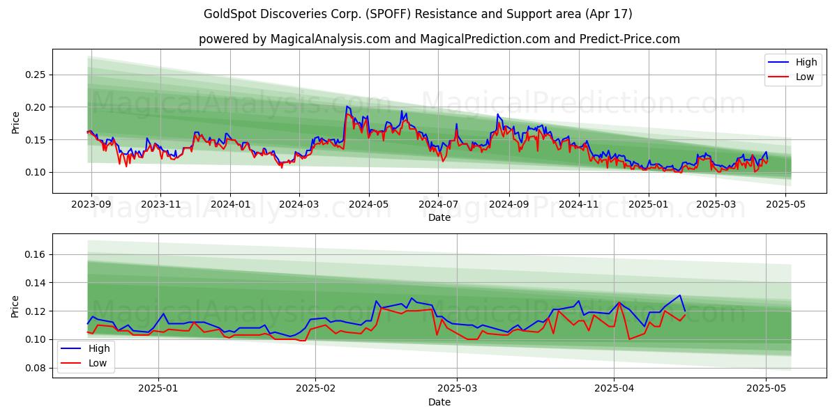  GoldSpot Discoveries Corp. (SPOFF) Support and Resistance area (17 Apr) 