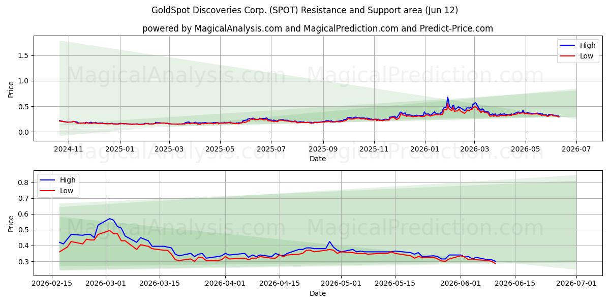  GoldSpot Discoveries Corp. (SPOT) Support and Resistance area (11 Jun) 