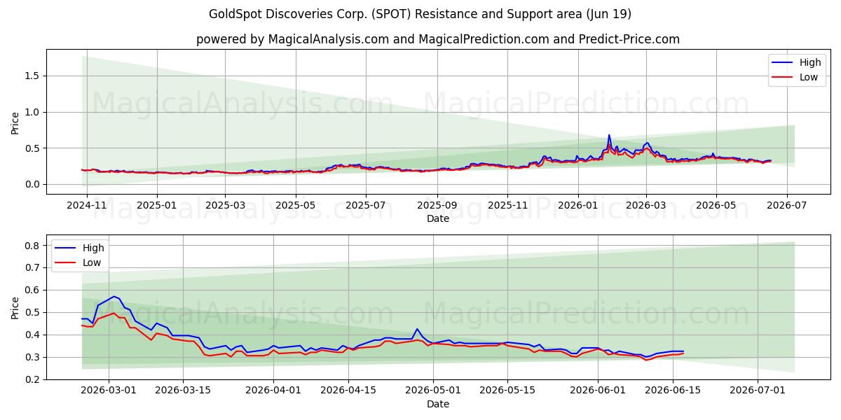  GoldSpot Discoveries Corp. (SPOT) Support and Resistance area (18 Jun) 