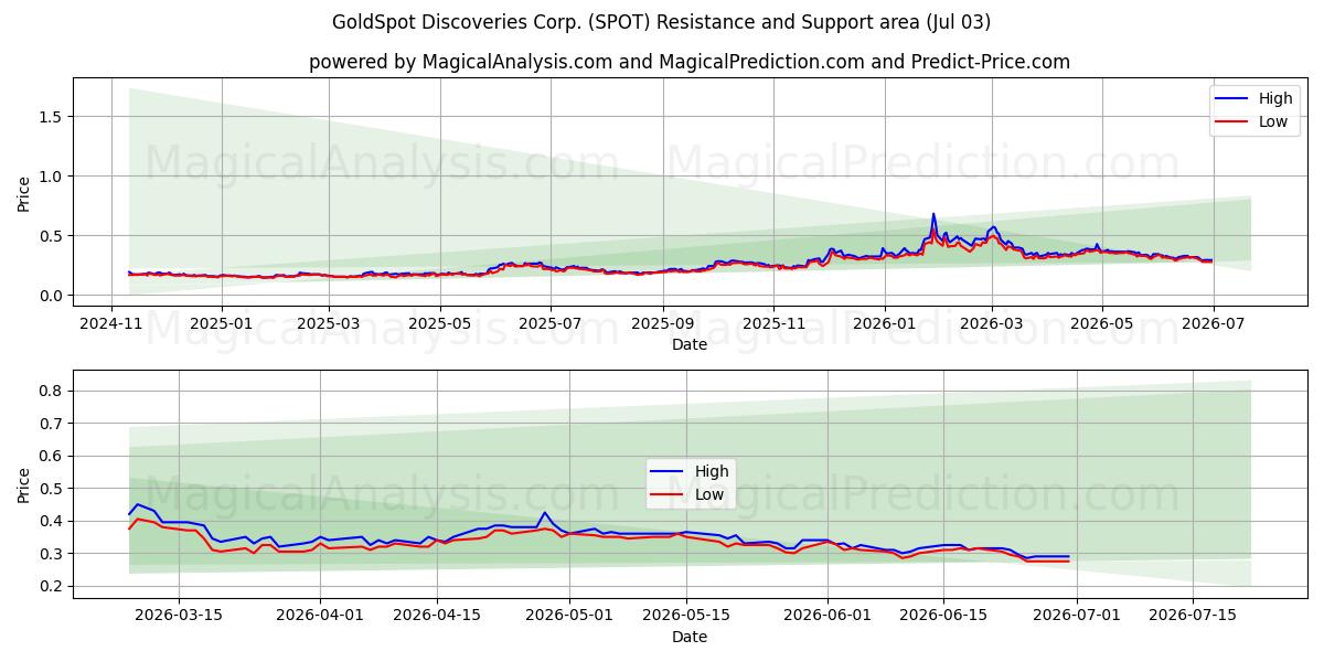  GoldSpot Discoveries Corp. (SPOT) Support and Resistance area (02 Jul) 