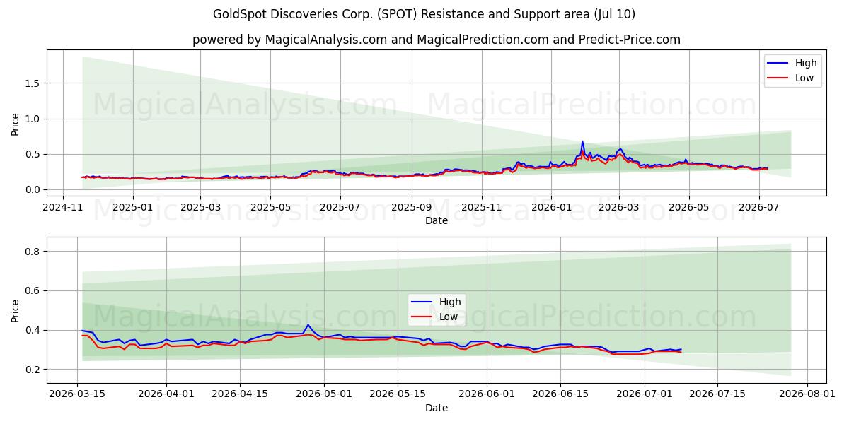  GoldSpot Discoveries Corp. (SPOT) Support and Resistance area (09 Jul) 