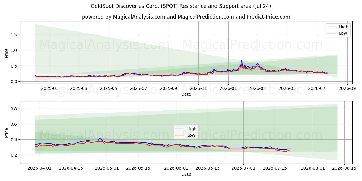  GoldSpot Discoveries Corp. (SPOT) Support and Resistance area (23 Jul) 
