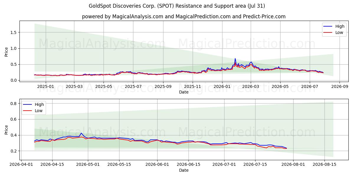  GoldSpot Discoveries Corp. (SPOT) Support and Resistance area (30 Jul) 