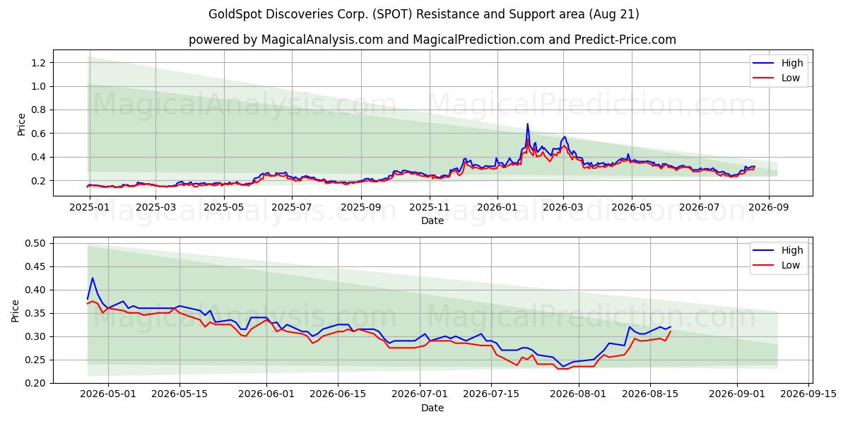  GoldSpot Discoveries Corp. (SPOT) Support and Resistance area (20 Aug) 
