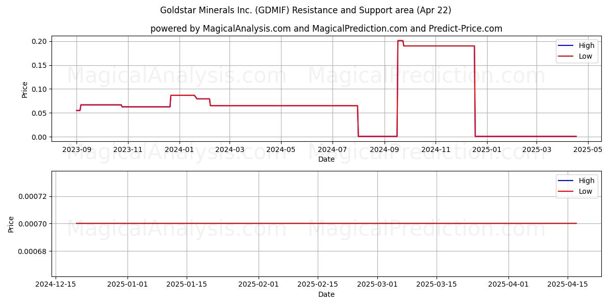  Goldstar Minerals Inc. (GDMIF) Support and Resistance area (22 Apr) 