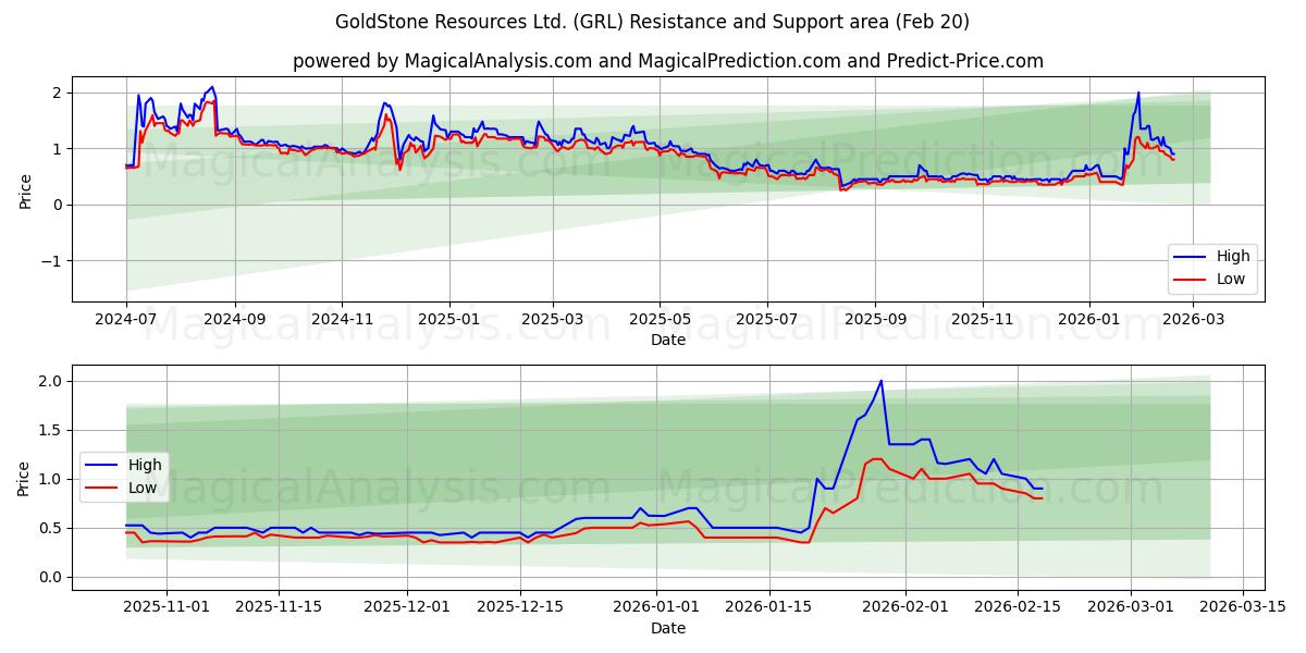  GoldStone Resources Ltd. (GRL) Support and Resistance area (19 Feb) 