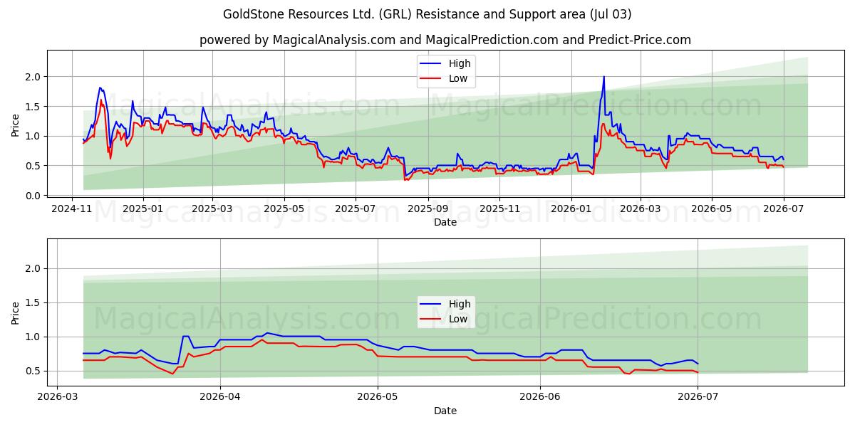  GoldStone Resources Ltd. (GRL) Support and Resistance area (02 Jul) 