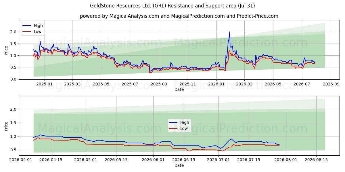  GoldStone Resources Ltd. (GRL) Support and Resistance area (30 Jul) 