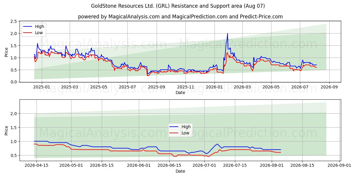  GoldStone Resources Ltd. (GRL) Support and Resistance area (06 Aug) 