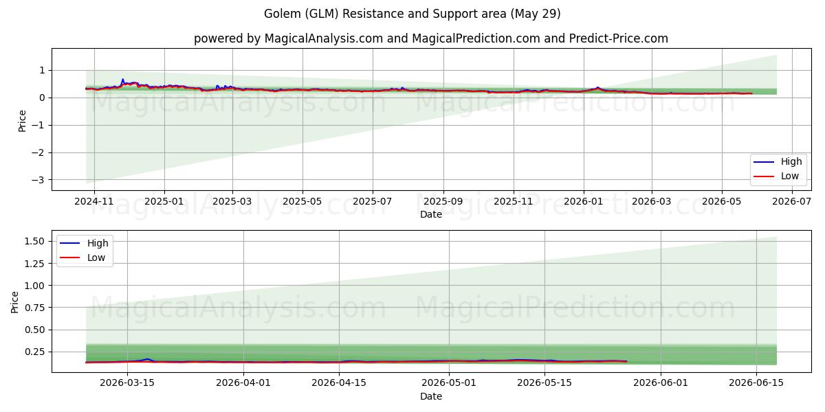  魔像 (GLM) Support and Resistance area (28 May) 