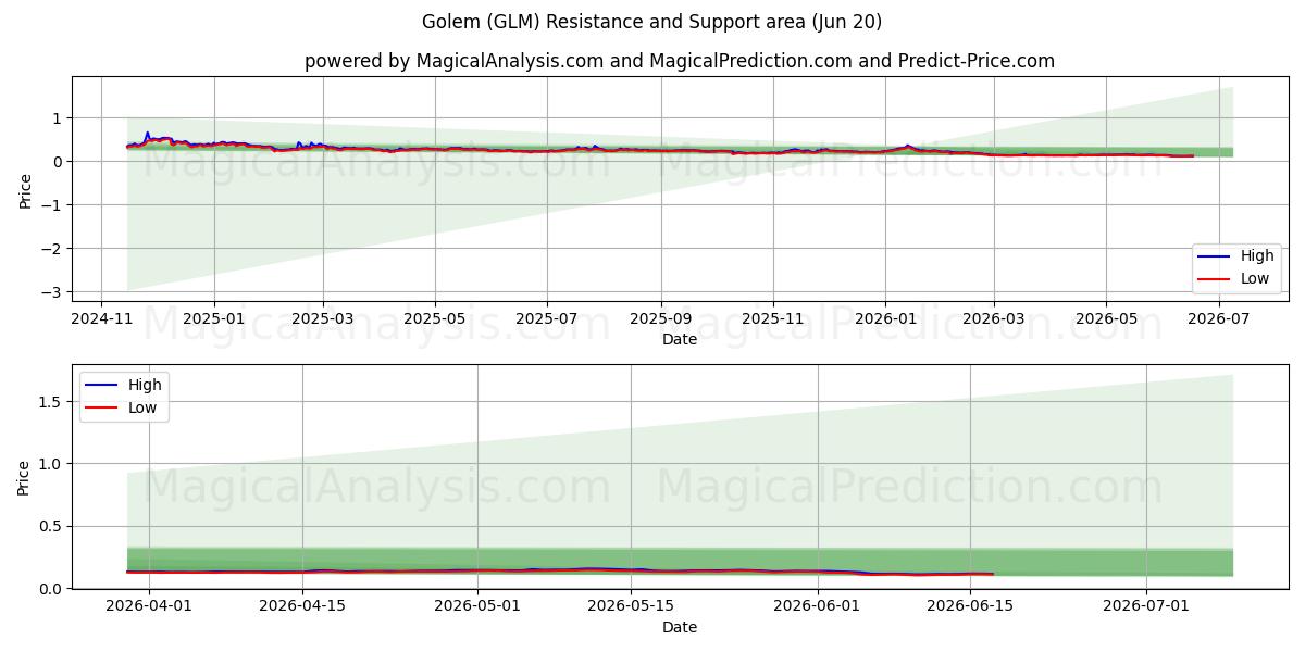  Golem (GLM) Support and Resistance area (19 Jun) 