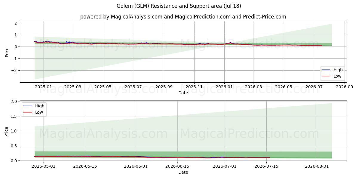  Golem (GLM) Support and Resistance area (17 Jul) 