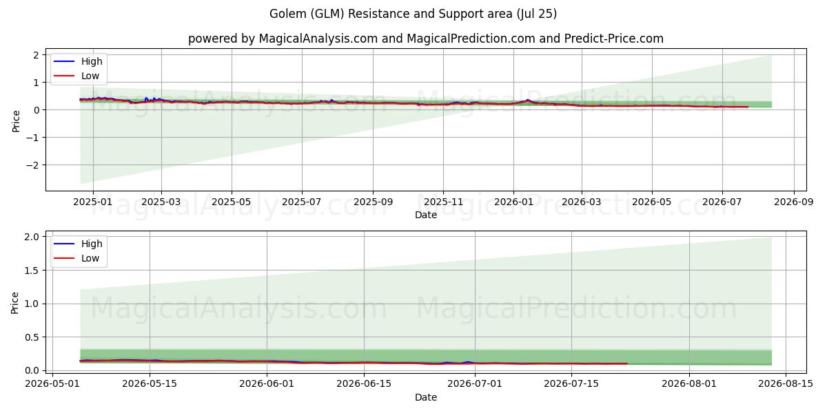  gólem (GLM) Support and Resistance area (24 Jul) 