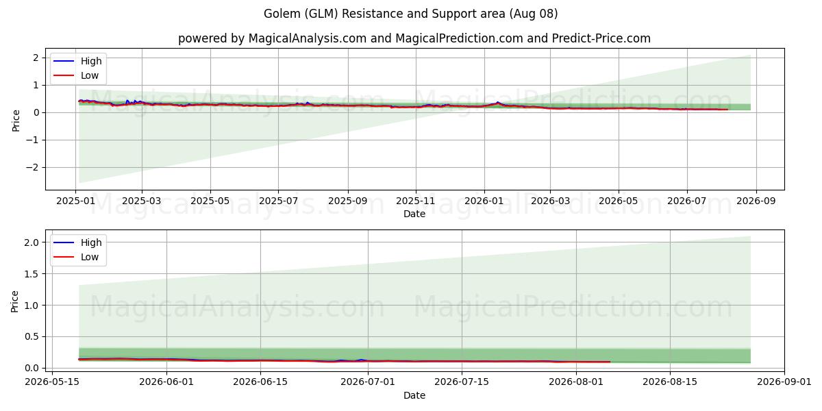  Golem (GLM) Support and Resistance area (07 Aug) 