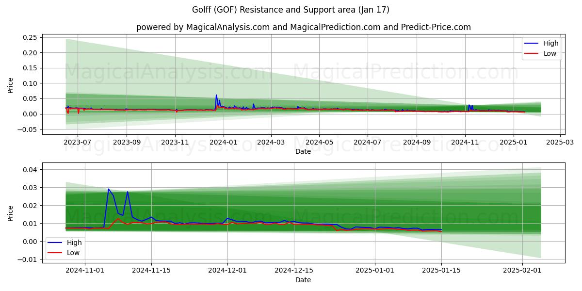  Golfe (GOF) Support and Resistance area (17 Jan) 