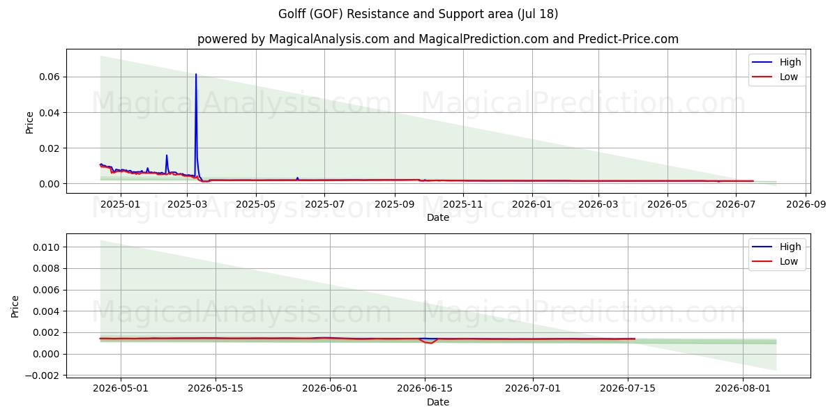  Golff (GOF) Support and Resistance area (17 Jul) 