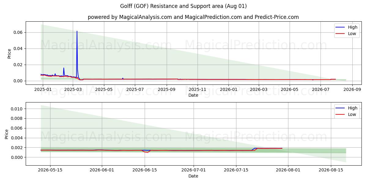  Golfe (GOF) Support and Resistance area (31 Jul) 