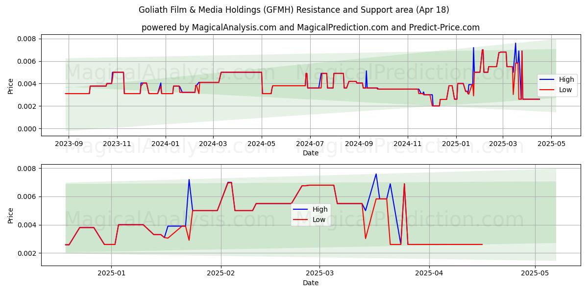  Goliath Film & Media Holdings (GFMH) Support and Resistance area (18 Apr) 