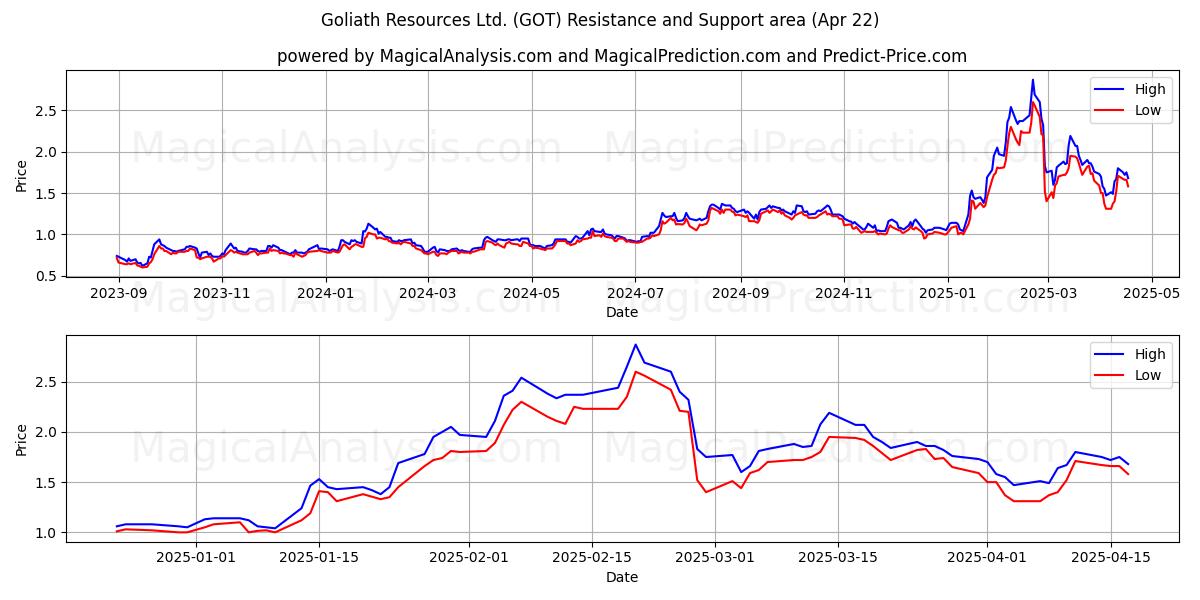  Goliath Resources Ltd. (GOT) Support and Resistance area (22 Apr) 