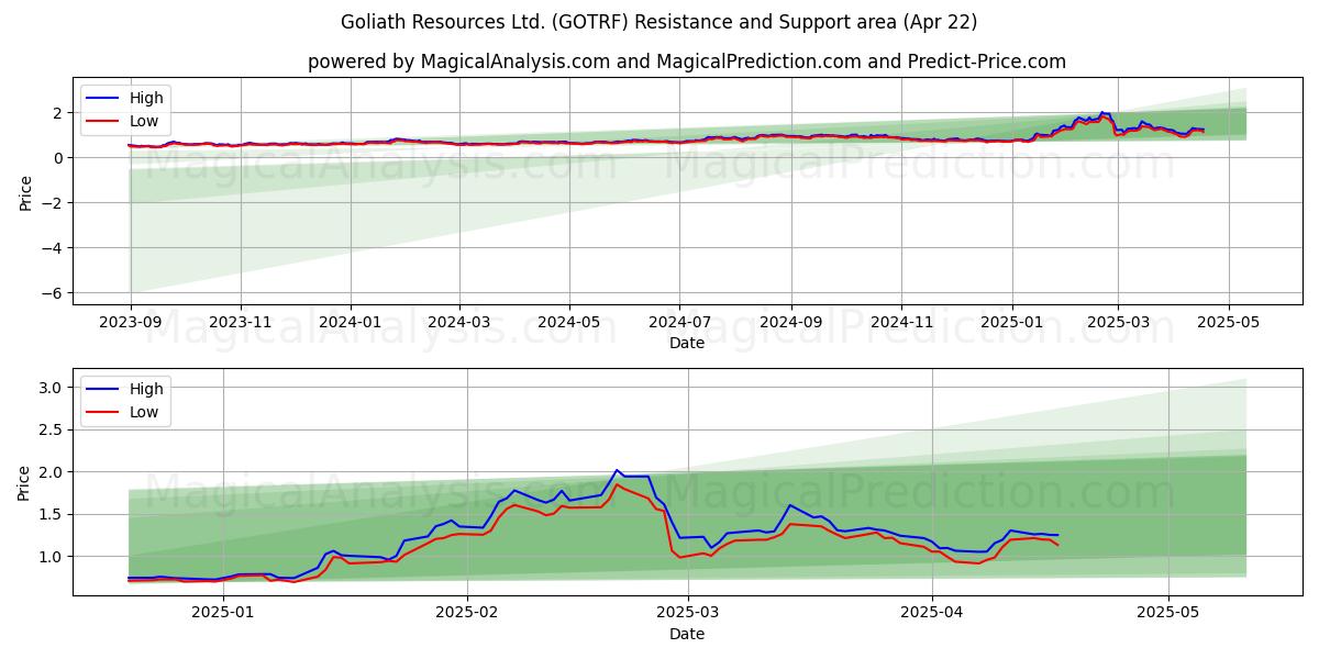  Goliath Resources Ltd. (GOTRF) Support and Resistance area (22 Apr) 