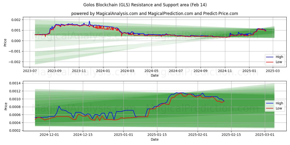  Golos Blockchain (GLS) Support and Resistance area (04 Feb) 