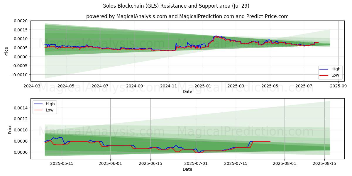  Golos区块链 (GLS) Support and Resistance area (28 Jul) 