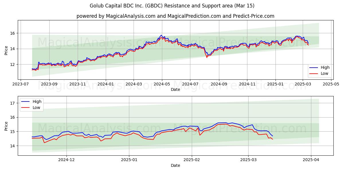  Golub Capital BDC Inc. (GBDC) Support and Resistance area (15 Mar) 