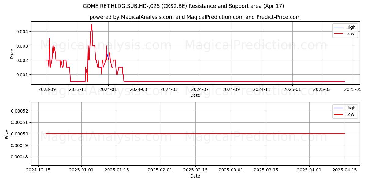  GOME RET.HLDG.SUB.HD-,025 (CKS2.BE) Support and Resistance area (17 Apr) 