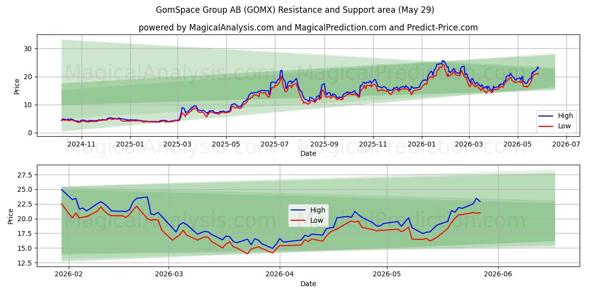  GomSpace Group AB (GOMX) Support and Resistance area (28 May) 