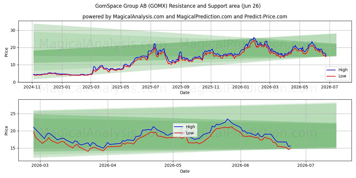  GomSpace Group AB (GOMX) Support and Resistance area (25 Jun) 