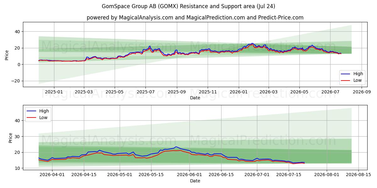  GomSpace Group AB (GOMX) Support and Resistance area (23 Jul) 