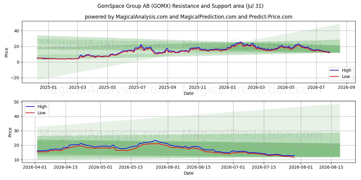  GomSpace Group AB (GOMX) Support and Resistance area (30 Jul) 