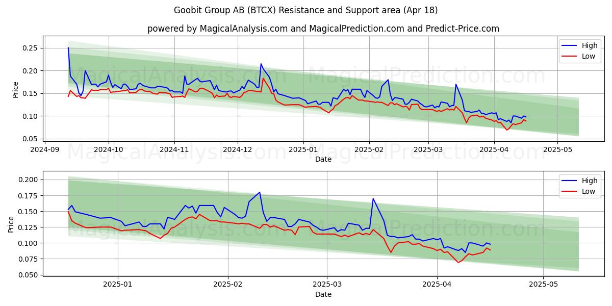  Goobit Group AB (BTCX) Support and Resistance area (18 Apr) 