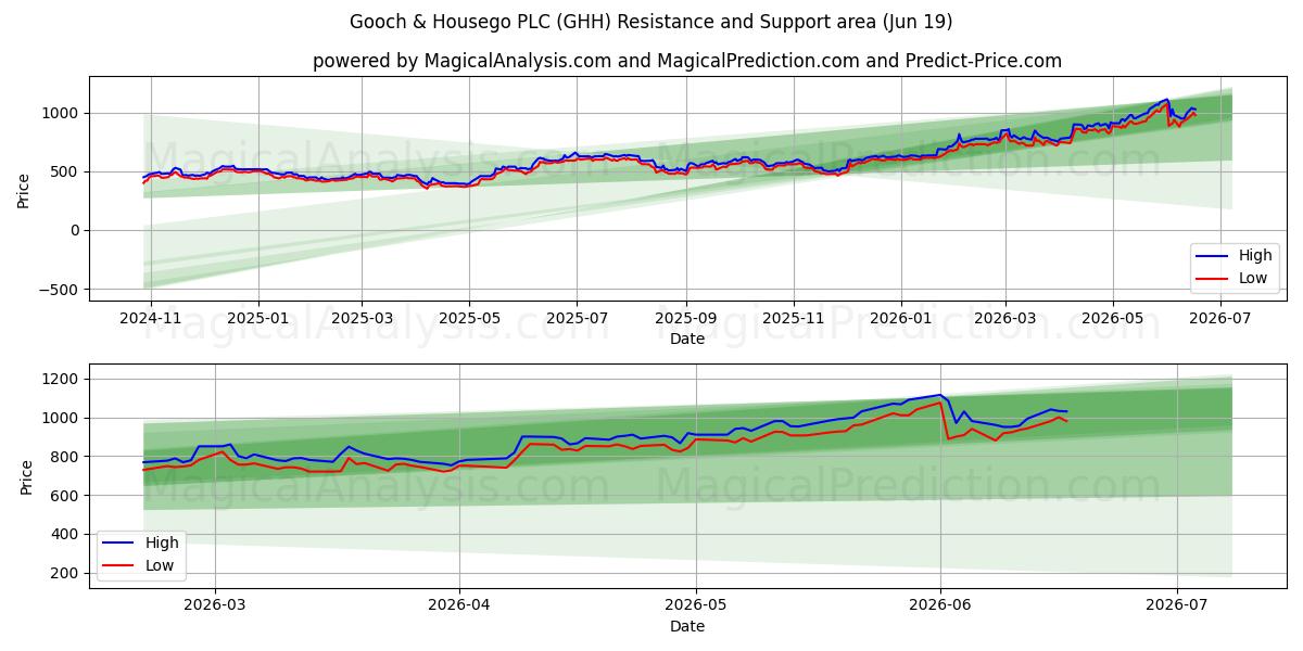  Gooch & Housego PLC (GHH) Support and Resistance area (18 Jun) 