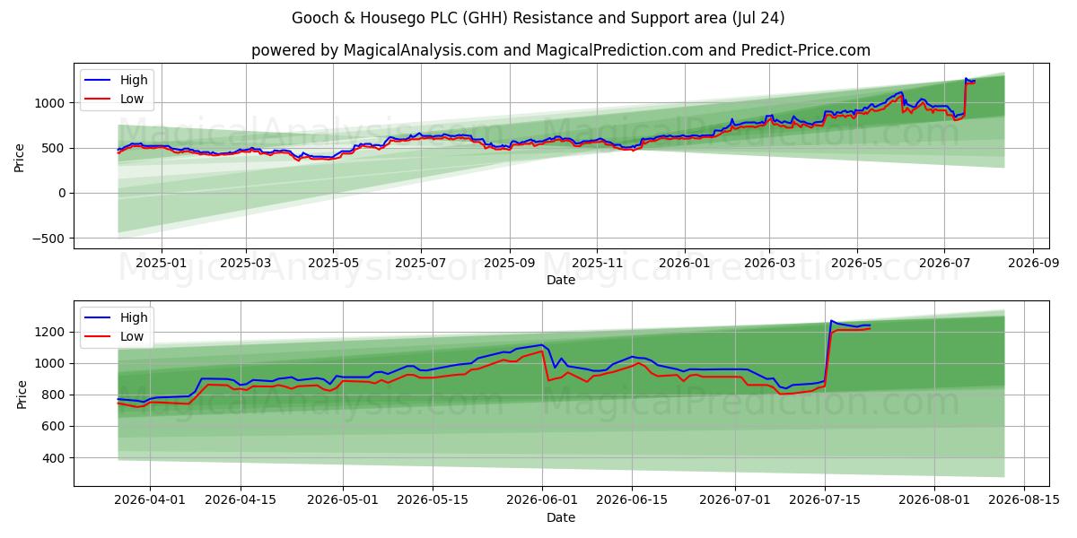  Gooch & Housego PLC (GHH) Support and Resistance area (23 Jul) 